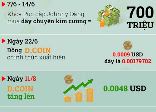 Infographic "timeline tình bạn" của Khoa Pug - Johnny Đặng: Mặn nồng thì đồng coin lên, đấu tố nhau thì rớt giá sấp mặt