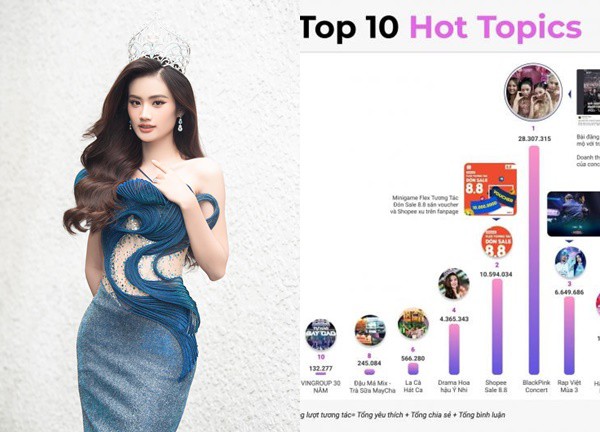 Drama Hoa hậu Ý Nhi bất ngờ lọt top 4 BXH Hot Topic, nhìn lượt tương tác khủng mà "choáng"