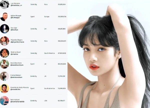 Lisa (BLACKPINK) đạt thành tích "khủng": thu nhập nghìn tỷ - vượt mặt Kylian Mbappé, David Beckham