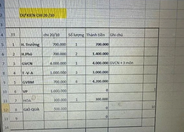 Xôn xao bảng dự kiến chi phí tặng quà cho giáo viên ngày 20/10 của một lớp học: Tổng 13,6 triệu đồng!