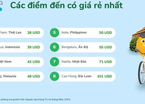 Huế vào top 8 điểm đến du lịch 'rẻ' nhất châu Á