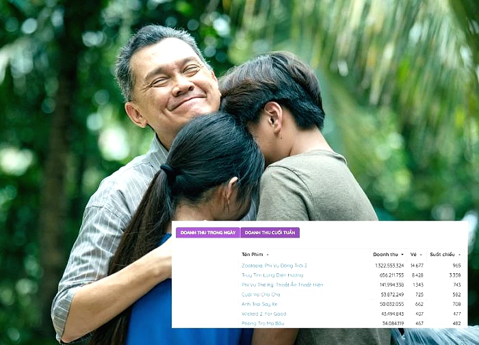 Cưới Vợ Cho Cha tái hiện mâu thuẫn cha con miền Tây, liên tục bị đánh giá thấp?