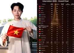 Đức Phúc lộ bảng điểm ở Intervision 2025, đứng Top 1 vào thẳng chung kết?